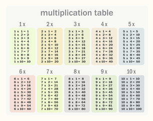 Multiplication table between 1 to 10 as educational material 