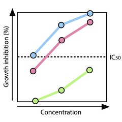 Vector illustration of the MTT analysis used to determine the cytotoxicity on cells. Simple representation of cell viability analysis used to study cancer