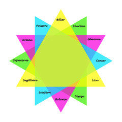 Triangle Feu Terre Air Eau Astrologie