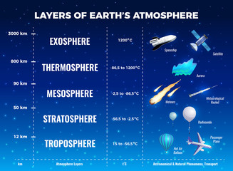 Layers Of Earth Atmosphere Infographics