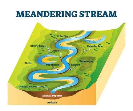 Meandering stream vector illustration. River curves cause explanation scheme