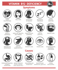 Symptoms and Causes of vitamin B12 deficiency. Template for use in medical agitation. Vector illustration, flat icons. - 342672360