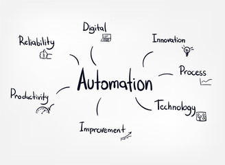 automation vector concept word lettering hand writing
