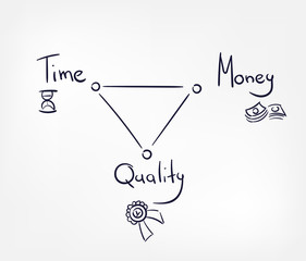 time money quality triangle concept doodle hand drawn vector line illustration