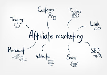 affiliate marketing doodle vector hand drawn word lettering simple concept