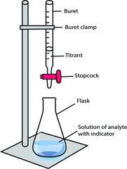 Acid-base titration and bromophenol blue indicator