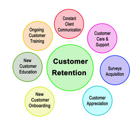 Seven Methods of Customer Retention