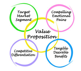 Four Components of Value Proposition