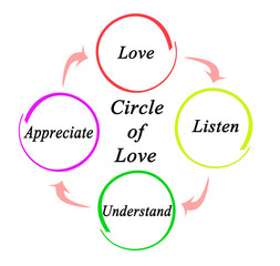  Steps in Circle of Love.