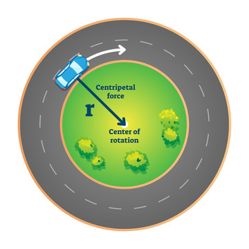 Centripetal force vector illustration. Explained with car in rotation circle