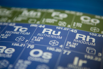 Ruthenium on the periodic table of elements