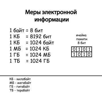 The inscription in Russian measures electronic information sign. One byte equals eight bits eps ten