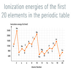 Ionization energies of the  first 20 elements in the periodic table