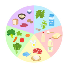 5大栄養素を色別のグループに分けた円形の図