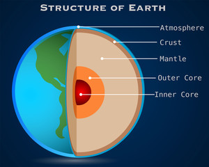 Structure of Earth, parts. Explanations, Solid crust, mantle, outer, inner core, atmosphere. World diagram, slice composition. Globe, sphere cross slice. Dark sky background. Illustration Vector