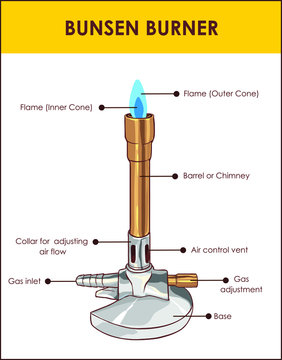 Bunsen burner lab equipment diagram, vector illustration example. 