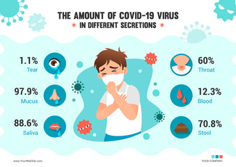 The amount of COVID-19 virus in different secretions infographic poster vector design