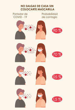 Probability Of Contagion Using Masks Women And Men Avatars Vector Design