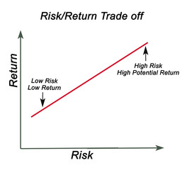 Graph of Risk/Return Trade off.