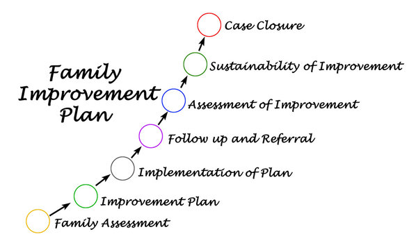  Components of Family Improvement Plan