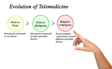 Three steps in  Evolution of Telemedicine