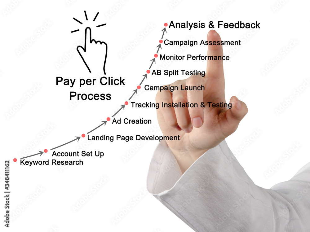 Wall mural components of pay per click process.