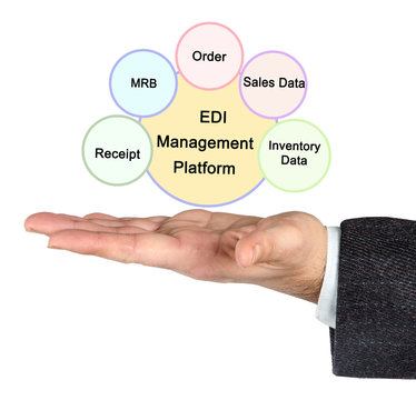 Components of EDI Management Platform.