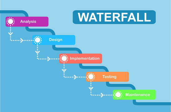 Waterfall development concept. Water fall SDLC system development life cycle methodology software