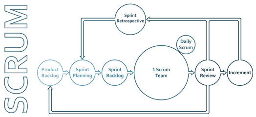 Scrum framework development process diagram, software developers sprints infographic