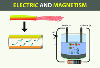 physics - electricity and magnetism. insulated conductor wire. Conductor wire inside
direction of movement of electrons. ions formed in liquids, electric current. electric current in liquids