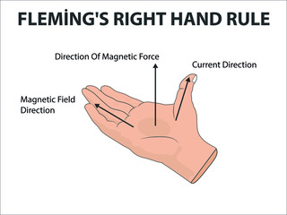physics, fleming's right hand rule. fleming's rules. current and magnetic field. magnetic field and direction around the conductor wire of the current. infographics. conductive wire and magnetic field