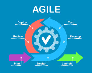 Agile lifecycle. process diagram. Agile software development lifecycle.