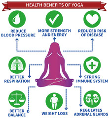 Health benefits of yoga infographic vector. An illustration composed of texts, icons, and arrows on isolated white background. Health care concept design. Printable Eps 10 file format.
