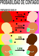 Vector illustration of transmission probability of Covid-19 (in percent) wearing or not protective mask.  Profile of multiracial people. In spanish.