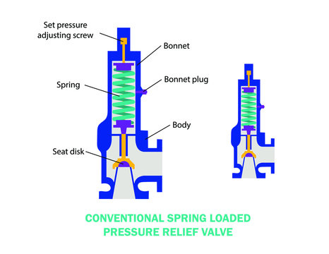 Internal parts of conventional spring loaded relief valve normally used in petrochemical and refinery industry