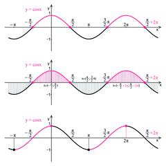 Graph of the function  cosine on a white background. Graphic presentation for math teachers.