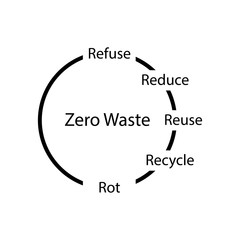 Zero waste Refuse, Reduce, Reuse, Recycle, Rot sign eps ten