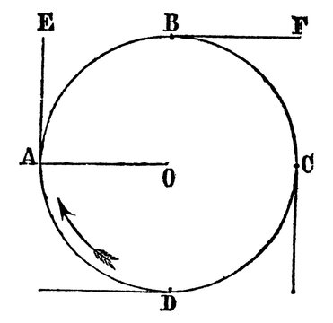 Centrifugal Force, Vintage Illustration.