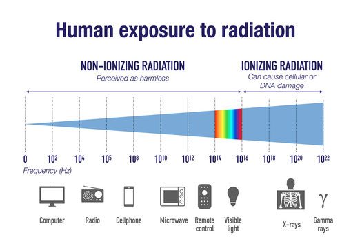 Human exposure to radiation on the electromagnetic spectrum