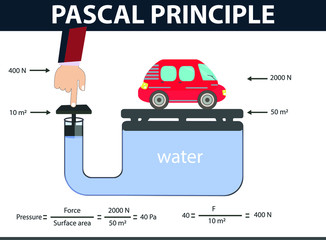 pascal principle. pressure and buoyancy. Blaise Pascal. physics