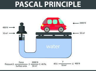 pascal principle. pressure and buoyancy. Blaise Pascal. physics - obrazy, fototapety, plakaty