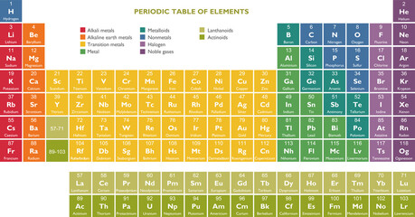 Periodic table of the Elements - Chemistry, in vector format
 - obrazy, fototapety, plakaty