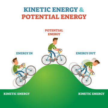 Kinetic and potential energy explanation labeled vector illustration scheme