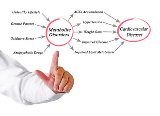 From  Metabolite Disorders to Cardiovascular Diseases