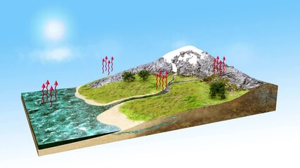 water cycle diagram 3D video,  animation