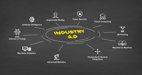 Industry 4.0 concept illustration infographic banner with Keywords and icons. Circular explanation of main components.