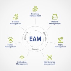 EAM – Enterprise Asset Management concept illustration infographic banner with Keywords and icons. Circular explanation of main components.