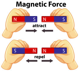 Diagram showing magnetic force with attract and repel