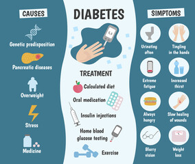 Medical infographics symptoms of diabetes. Vector illustration.
