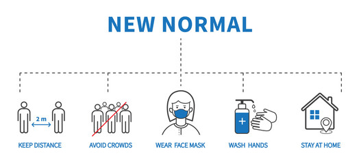 After the epidemic the Covid-19 to new normal. Coronavirus COVID-19 Prevention. Flat line icons set. Social distancing, Wear face mask, Wash hands. Vector illustration